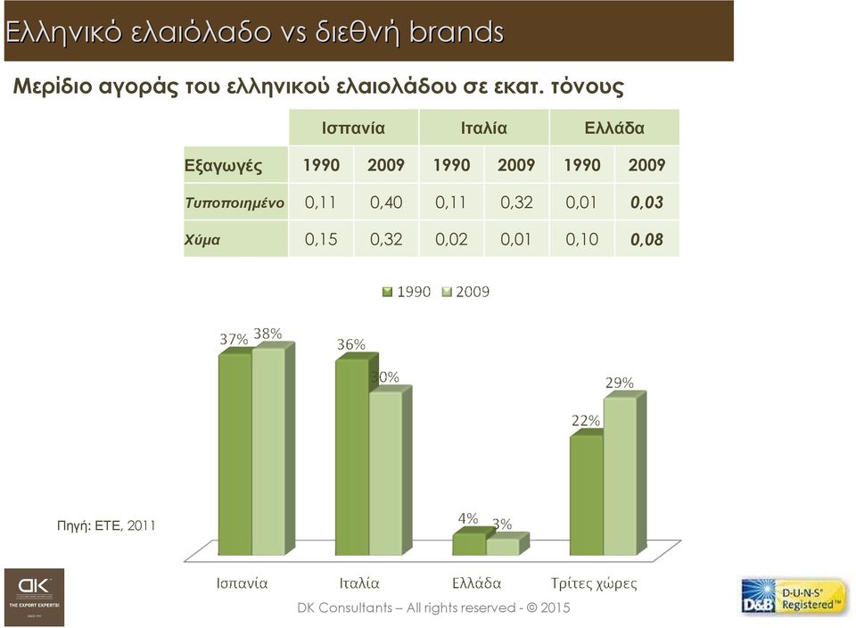 τόνους Ισπανία Ιταλία Ελλάδα Εξαγωγές 1990 2009 1990 2009