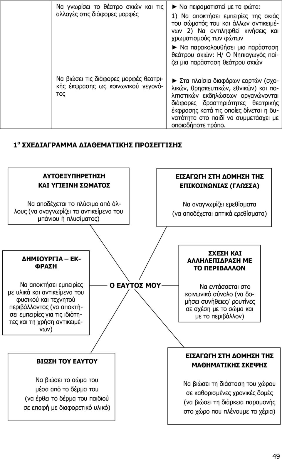 πλαίσια διαφόρων εορτών (σχολικών, θρησκευτικών, εθνικών) και πολιτιστικών εκδηλώσεων οργανώνονται διάφορες δραστηριότητες θεατρικής έκφρασης κατά τις οποίες δίνεται η δυνατότητα στο παιδί να