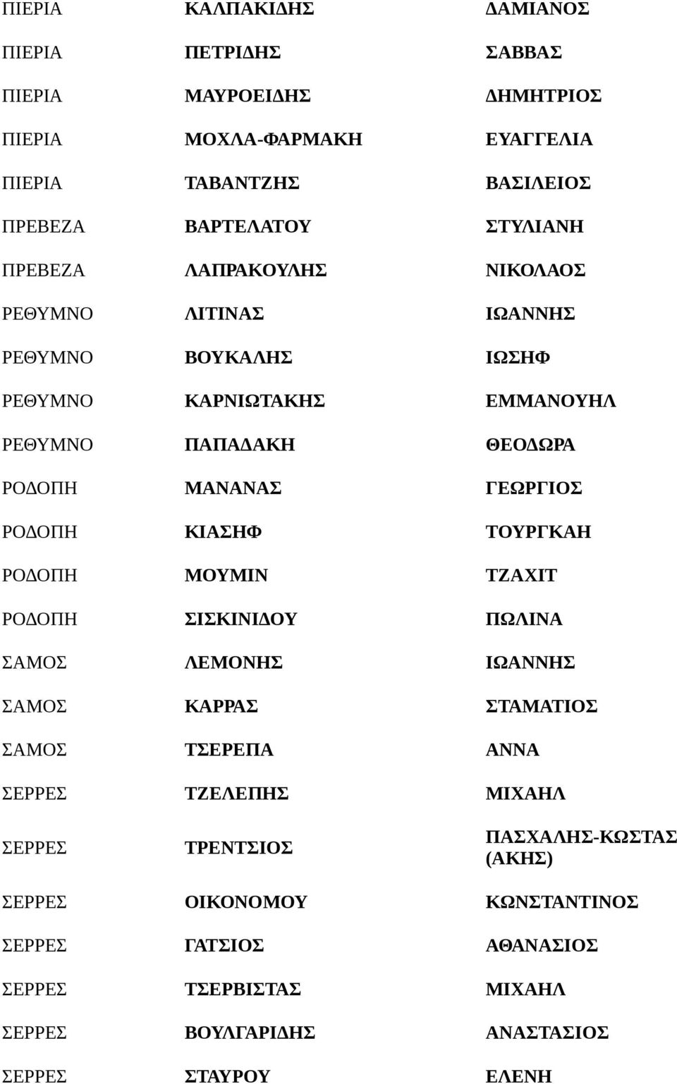 ΓΕΩΡΓΙΟΣ ΡΟΔΟΠΗ ΚΙΑΣΗΦ ΤΟΥΡΓΚΑΗ ΡΟΔΟΠΗ ΜΟΥΜΙΝ ΤΖΑΧΙΤ ΡΟΔΟΠΗ ΣΙΣΚΙΝΙΔΟΥ ΠΩΛΙΝΑ ΣΑΜΟΣ ΛΕΜΟΝΗΣ ΙΩΑΝΝΗΣ ΣΑΜΟΣ ΚΑΡΡΑΣ ΣΤΑΜΑΤΙΟΣ ΣΑΜΟΣ ΤΣΕΡΕΠΑ ΑΝΝΑ ΣΕΡΡΕΣ ΤΖΕΛΕΠΗΣ