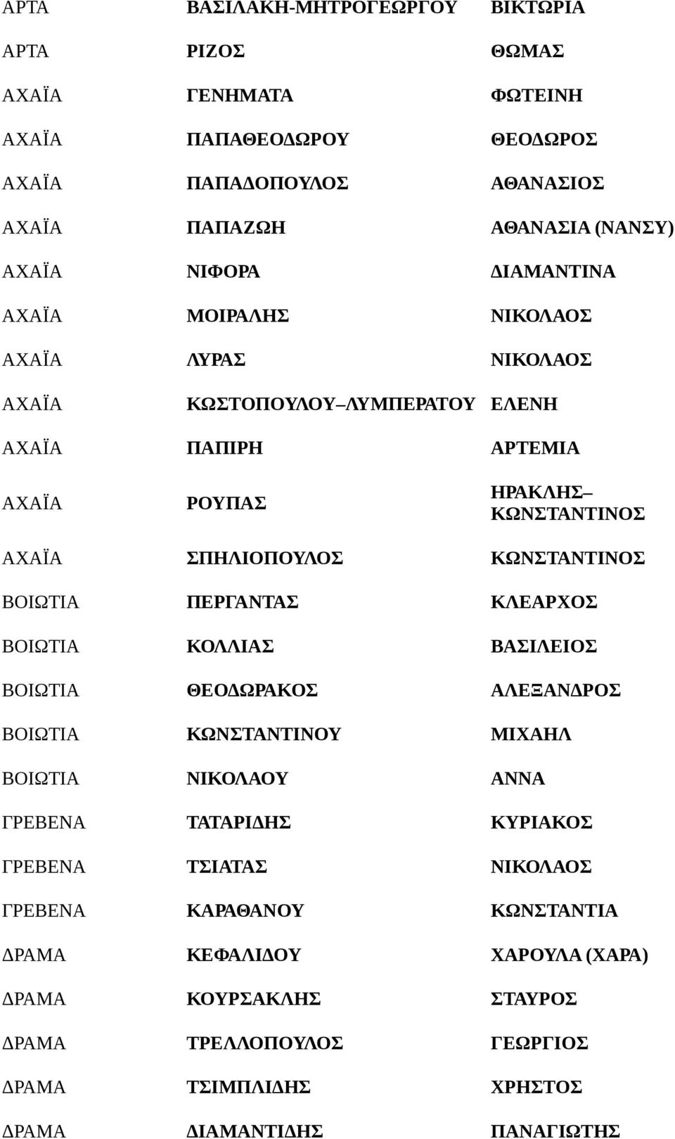 ΚΩΝΣΤΑΝΤΙΝΟΣ ΒΟΙΩΤΙΑ ΠΕΡΓΑΝΤΑΣ ΚΛΕΑΡΧΟΣ ΒΟΙΩΤΙΑ ΚΟΛΛΙΑΣ ΒΑΣΙΛΕΙΟΣ ΒΟΙΩΤΙΑ ΘΕΟΔΩΡΑΚΟΣ ΑΛΕΞΑΝΔΡΟΣ ΒΟΙΩΤΙΑ ΚΩΝΣΤΑΝΤΙΝΟΥ ΜΙΧΑΗΛ ΒΟΙΩΤΙΑ ΝΙΚΟΛΑΟΥ ΑΝΝΑ ΓΡΕΒΕΝΑ ΤΑΤΑΡΙΔΗΣ ΚΥΡΙΑΚΟΣ