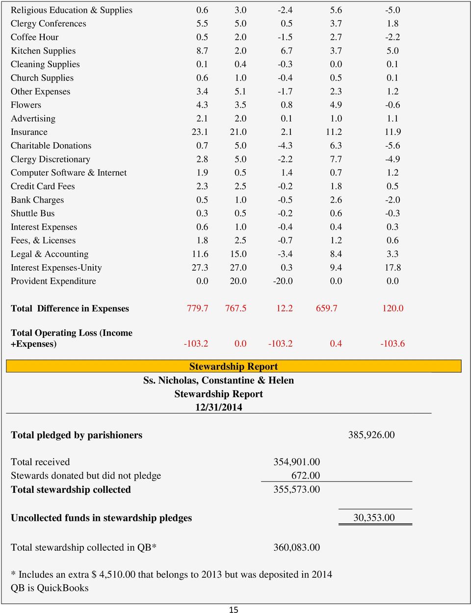 6 Clergy Discretionary 2.8 5.0-2.2 7.7-4.9 Computer Software & Internet 1.9 0.5 1.4 0.7 1.2 Credit Card Fees 2.3 2.5-0.2 1.8 0.5 Bank Charges 0.5 1.0-0.5 2.6-2.0 Shuttle Bus 0.3 0.5-0.2 0.6-0.