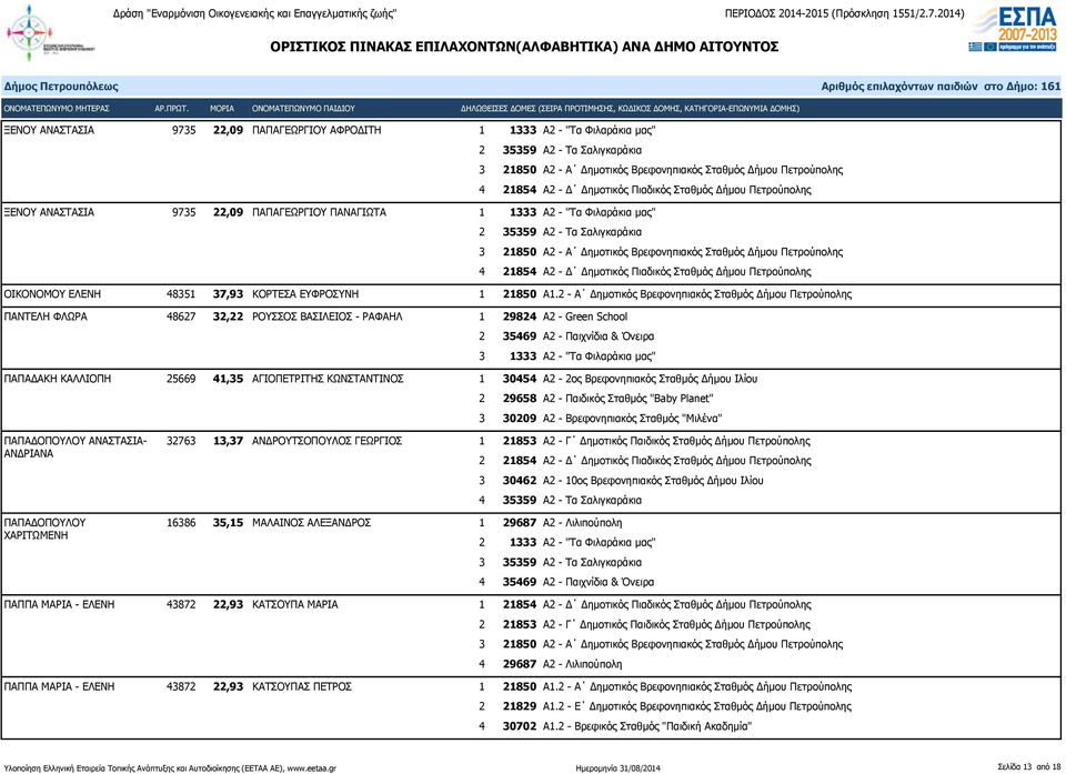 Δήμου Πετρούπολης ΟΙΚΟΝΟΜΟΥ ΕΛΕΝΗ 48351 37,93 ΚΟΡΤΕΣΑ ΕΥΦΡΟΣΥΝΗ 1 21850 Α1.