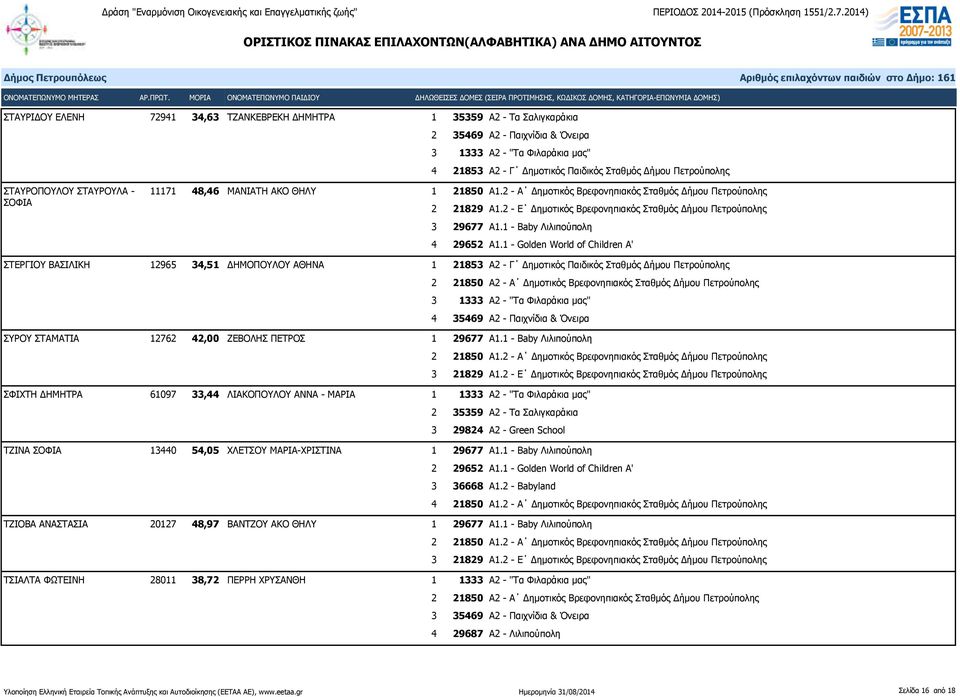 1 - Golden World of Children A' ΣΤΕΡΓΙΟΥ ΒΑΣΙΛΙΚΗ 12965 34,51 ΔΗΜΟΠΟΥΛΟΥ ΑΘΗΝΑ 1 21853 Α2 - Γ Δημοτικός Παιδικός Σταθμός Δήμου Πετρούπολης 2 21850 Α2 - Α Δημοτικός Βρεφονηπιακός Σταθμός Δήμου