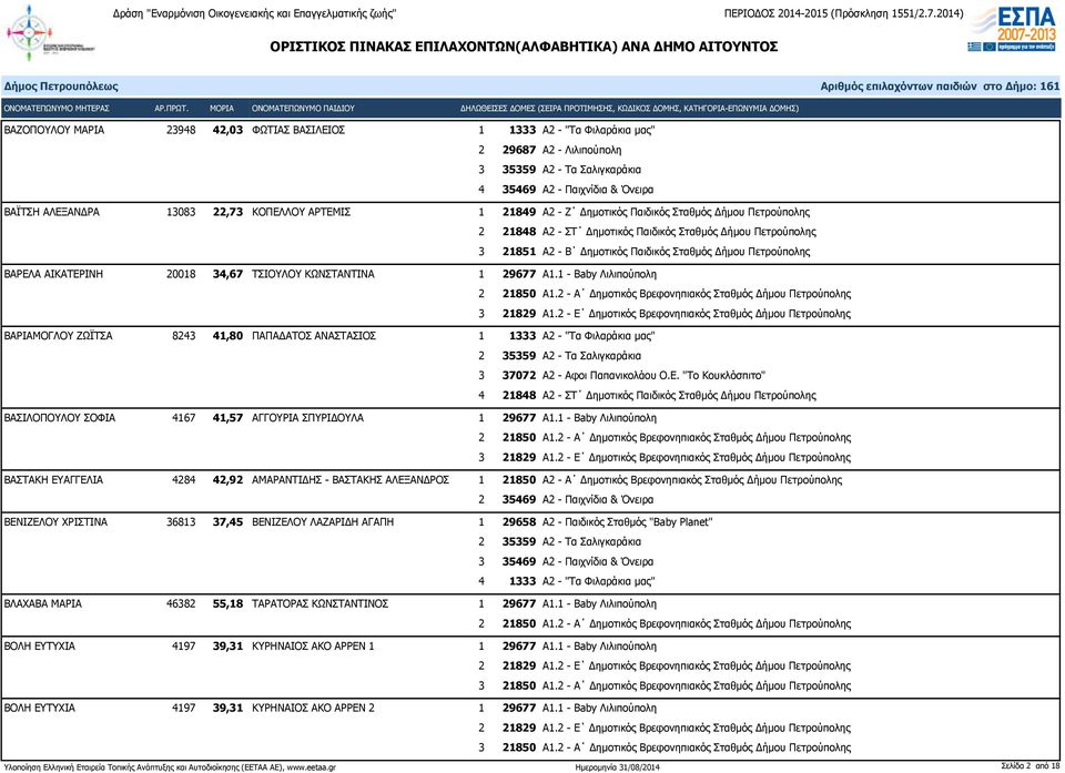 ΒΑΡΕΛΑ ΑΙΚΑΤΕΡΙΝΗ 20018 34,67 ΤΣΙΟΥΛΟΥ ΚΩΝΣΤΑΝΤΙΝΑ 1 29677 Α1.1 - Βaby Λιλιπούπολη ΒΑΡΙΑΜΟΓΛΟΥ ΖΩΪΤΣΑ 8243 41,80 ΠΑΠΑΔΑΤΟΣ ΑΝΑΣΤΑΣΙΟΣ 1 1333 Α2 - "Τα Φιλαράκια μας" 3 37072 Α2 - Αφοι Παπανικολάου Ο.Ε. "Το Κουκλόσπιτο" 4 21848 Α2 - ΣΤ Δημοτικός Παιδικός Σταθμός Δήμου Πετρούπολης ΒΑΣΙΛΟΠΟΥΛΟΥ ΣΟΦΙΑ 4167 41,57 ΑΓΓΟΥΡΙΑ ΣΠΥΡΙΔΟΥΛΑ 1 29677 Α1.