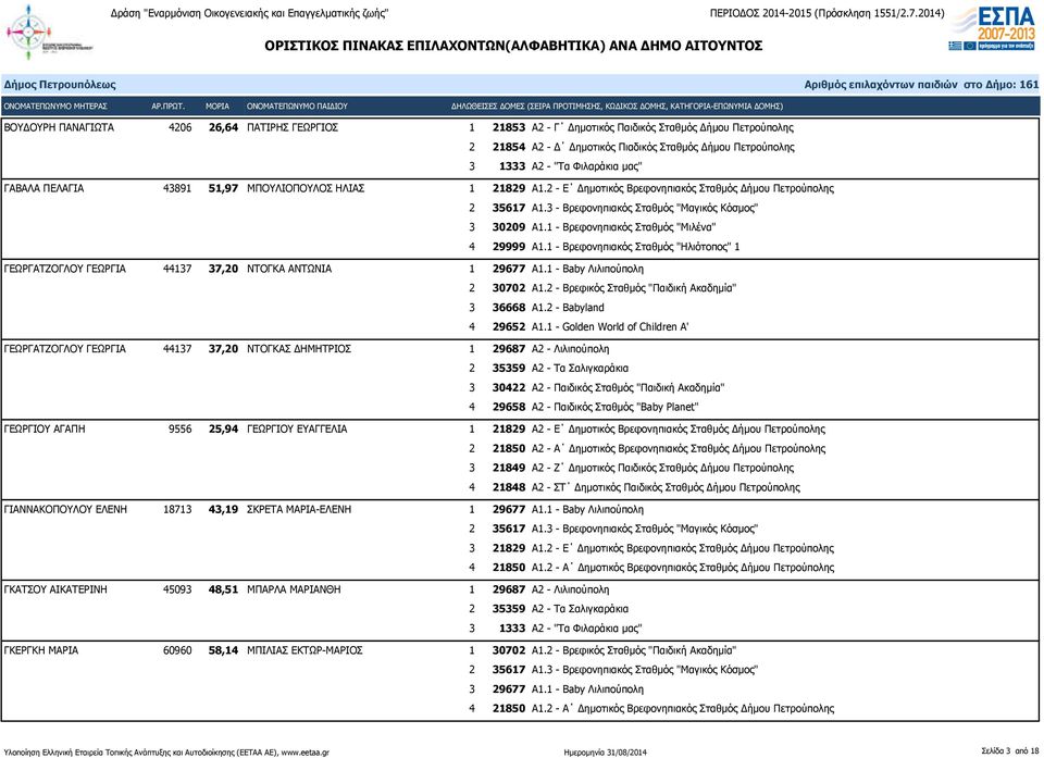 1 - Βρεφονηπιακός Σταθμός "Ηλιότοπος" 1 ΓΕΩΡΓΑΤΖΟΓΛΟΥ ΓΕΩΡΓΙΑ 44137 37,20 ΝΤΟΓΚΑ ΑΝΤΩΝΙΑ 1 29677 Α1.1 - Βaby Λιλιπούπολη 2 30702 Α1.2 - Βρεφικός Σταθμός "Παιδική Ακαδημία" 3 36668 Α1.