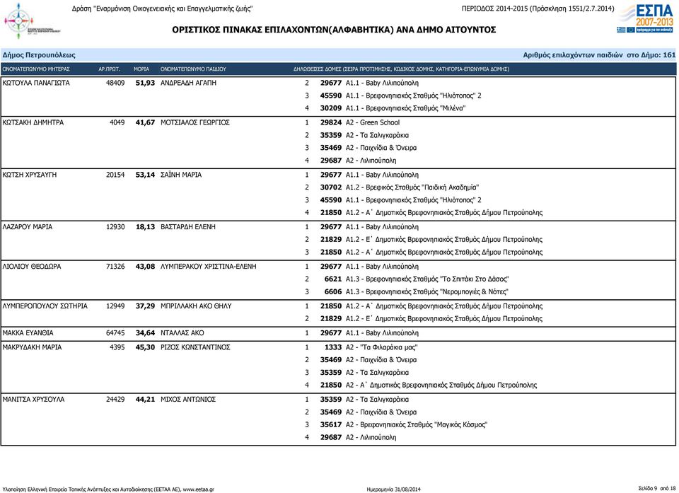 ΜΑΡΙΑ 1 29677 Α1.1 - Βaby Λιλιπούπολη 2 30702 Α1.2 - Βρεφικός Σταθμός "Παιδική Ακαδημία" 3 45590 Α1.1 - Βρεφονηπιακός Σταθμός "Ηλιότοπος" 2 4 21850 Α1.