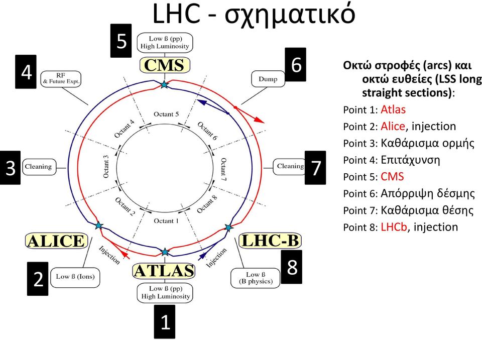 Point 3: Καθάρισμα ορμής Point 4: Επιτάχυνση Point 5: CMS Point 6: