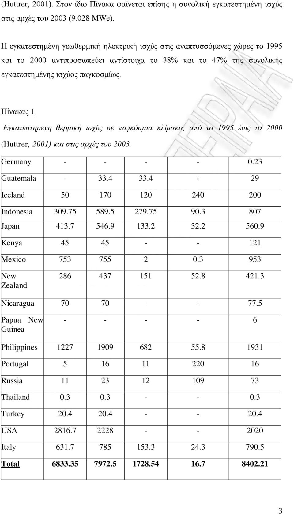 Πίνακας 1 Εγκατεστημένη θερμική ισχύς σε παγκόσμια κλίμακα, από το 1995 έως το 2000 (Huttrer, 2001) και στις αρχές του 2003. Germany - - - - 0.23 Guatemala - 33.4 33.