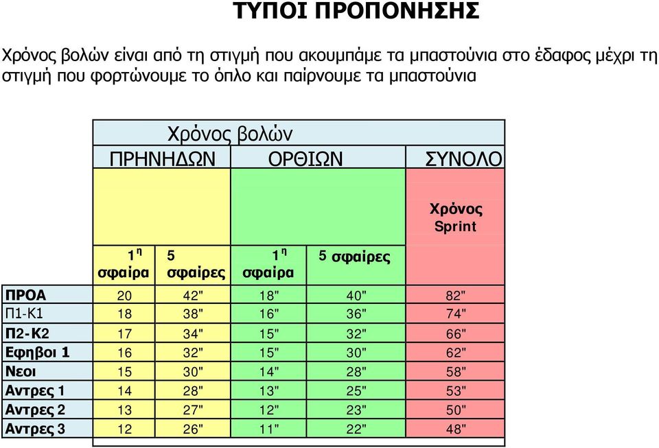 5 σφαίρες Χρόνος Sprint ΠΡΟΑ 20 42" 18" 40" 82" Π1-Κ1 18 38" 16" 36" 74" Π2-Κ2 17 34" 15" 32" 66" Εφηβοι 1 16 32"