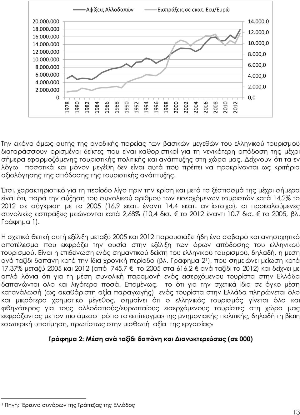 000,0 0,0 Την εικόνα όμως αυτής της ανοδικής πορείας των βασικών μεγεθών του ελληνικού τουρισμού διαταράσσουν ορισμένοι δείκτες που είναι καθοριστικοί για τη γενικότερη απόδοση της μέχρι σήμερα