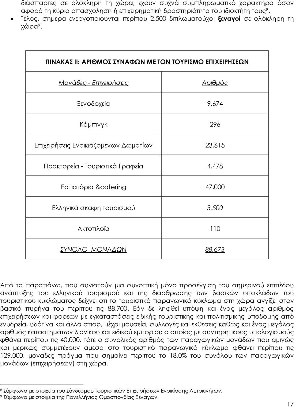 674 Κάμπινγκ 296 Επιχειρήσεις Ενοικιαζομένων Δωματίων 23.615 Πρακτορεία - Τουριστικά Γραφεία 4.478 Εστιατόρια &catering 47.000 Ελληνικά σκάφη τουρισμού 3.500 Ακτοπλοΐα 110 ΣΥΝΟΛΟ ΜΟΝΑΔΩΝ 88.