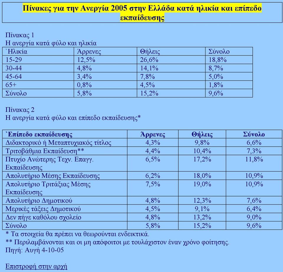 6,6% Τριτοβάθµια Εκπαίδευση** 4,4% 10,4% 7,3% Πτυχίο Ανώτερης Τεχν. Επαγγ.