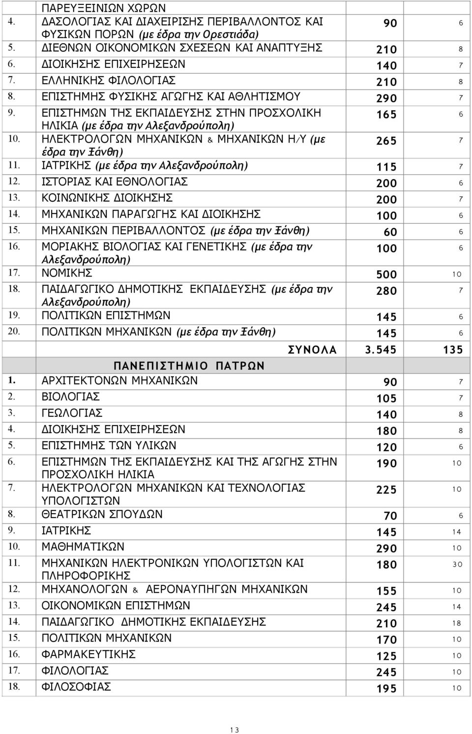 ΗΛΕΚΤΡΟΛΟΓΩΝ ΜΗΧΑΝΙΚΩΝ & ΜΗΧΑΝΙΚΩΝ Η/ Υ (με 265 7 έδρα την Ξάνθη) 1 ΙΑΤΡΙΚΗΣ (με έδρα την Αλεξανδρούπολη) 115 7 1 ΙΣΤΟΡΙΑΣ ΚΑΙ ΕΘΝΟΛΟΓΙΑΣ 200 6 1 ΚΟΙΝΩΝΙΚΗΣ ΔΙΟΙΚΗΣΗΣ 200 7 1 ΜΗΧΑΝΙΚΩΝ ΠΑΡΑΓΩΓΗΣ ΚΑΙ