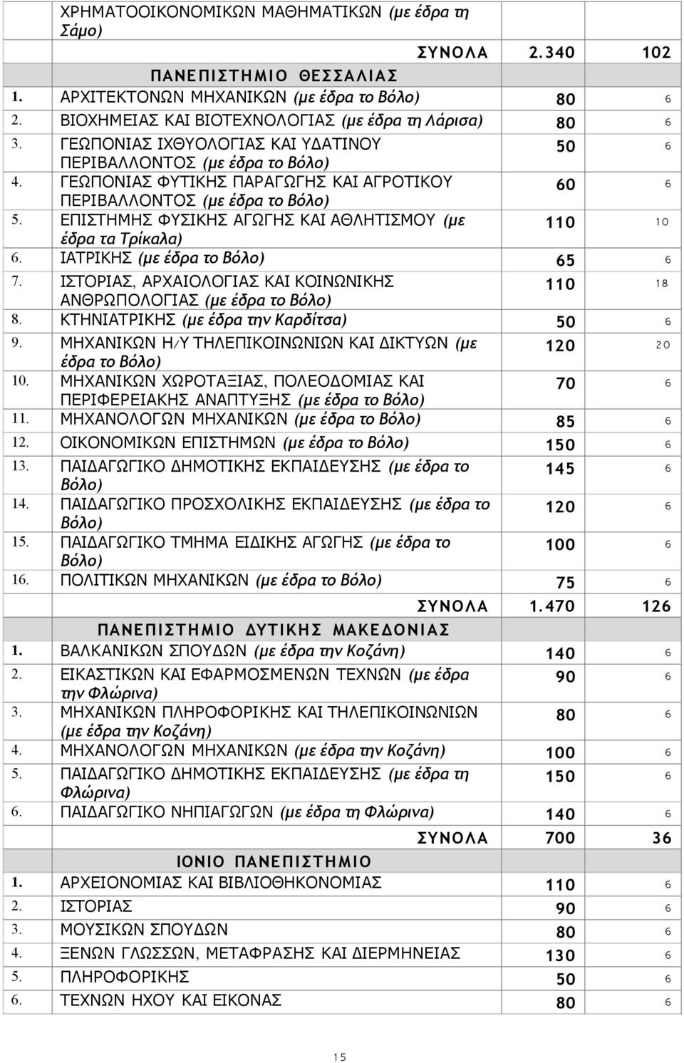 10 έδρα τα Τρίκαλα) ΙΑΤΡΙΚΗΣ (με έδρα το Βόλο) 65 6 7. ΙΣΤΟΡΙΑΣ, ΑΡΧΑΙΟΛΟΓΙΑΣ ΚΑΙ ΚΟΙΝΩΝΙΚΗΣ 110 18 ΑΝΘΡΩΠΟΛΟΓΙΑΣ (με έδρα το Βόλο) 8. ΚΤΗΝΙΑΤΡΙΚΗΣ (με έδρα την Καρδίτσα) 50 6 9.