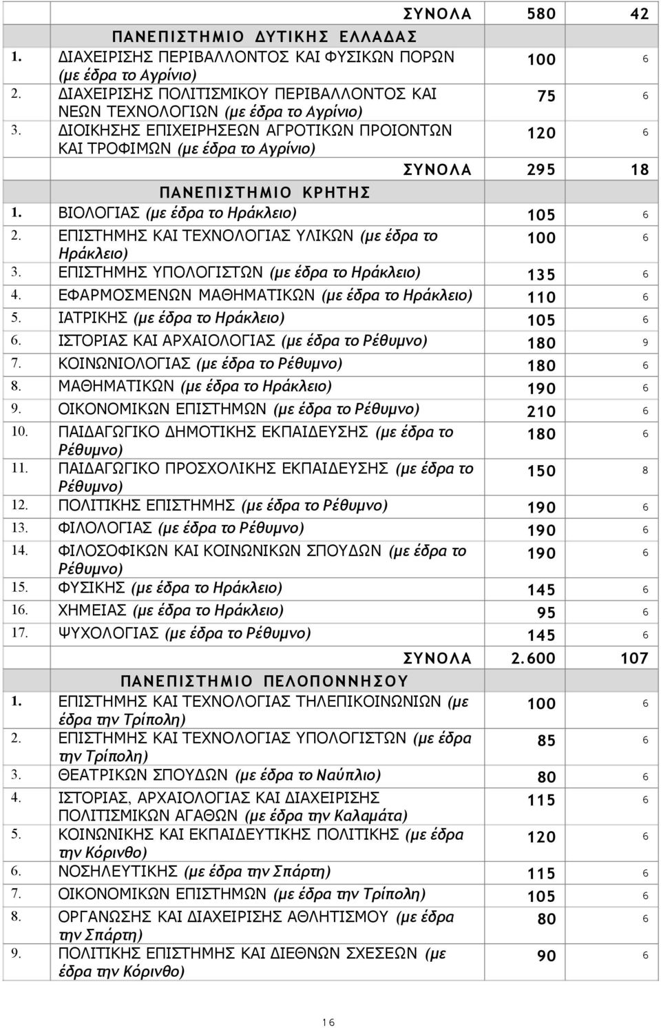 το Αγρίνιο) ΔΙΟΙΚΗΣΗΣ ΕΠΙΧΕΙΡΗΣΕΩΝ ΑΓΡΟΤΙΚΩΝ ΠΡΟΙΟΝΤΩΝ 120 6 ΚΑΙ ΤΡΟΦΙΜΩΝ (με έδρα το Αγρίνιο) ΣΥΝΟΛΑ 295 18 ΠΑΝΕ ΠΙ Σ ΤΗ Μ Ι Ο ΚΡΗΤΗΣ ΒΙΟΛΟΓΙΑΣ (με έδρα το Ηράκλειο) 105 6 ΕΠΙΣΤΗΜΗΣ ΚΑΙ ΤΕΧΝΟΛΟΓΙΑΣ