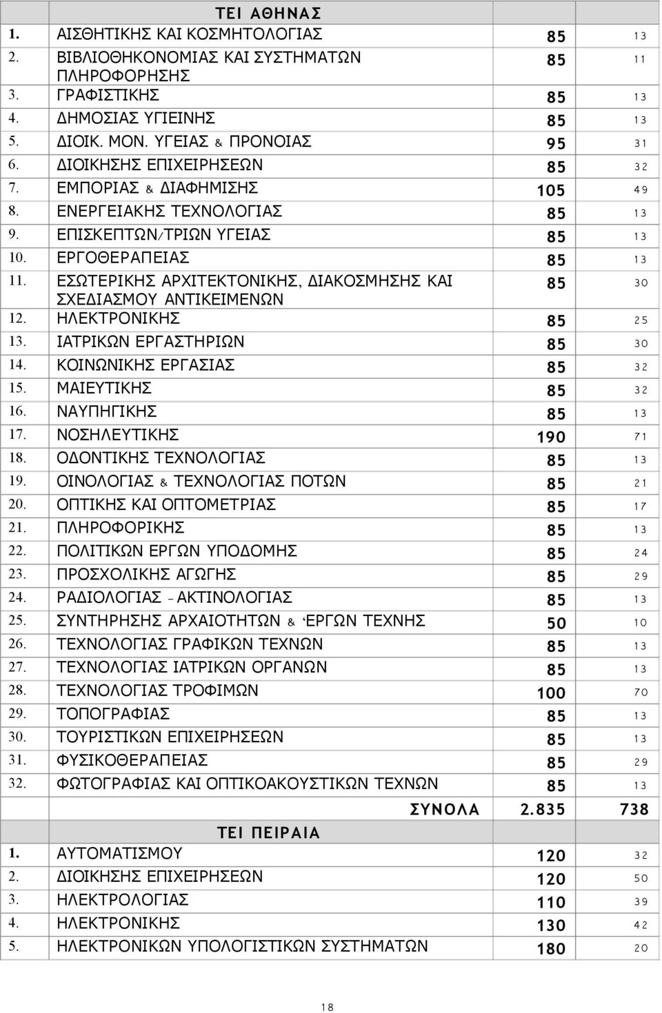 ΕΡΓΟΘΕΡΑΠΕΙΑΣ 85 1 3 1 ΕΣΩΤΕΡΙΚΗΣ ΑΡΧΙΤΕΚΤΟΝΙΚΗΣ, ΔΙΑΚΟΣΜΗΣΗΣ ΚΑΙ 85 30 ΣΧΕΔΙΑΣΜΟΥ ΑΝΤΙΚΕΙΜΕΝΩΝ 1 ΗΛΕΚΤΡΟΝΙΚΗΣ 85 25 1 1 ΙΑΤΡΙΚΩΝ ΕΡΓΑΣΤΗΡΙΩΝ 85 30 ΚΟΙΝΩΝΙΚΗΣ ΕΡΓΑΣΙΑΣ 85 32 1 ΜΑΙΕΥΤΙΚΗΣ 85 32 1