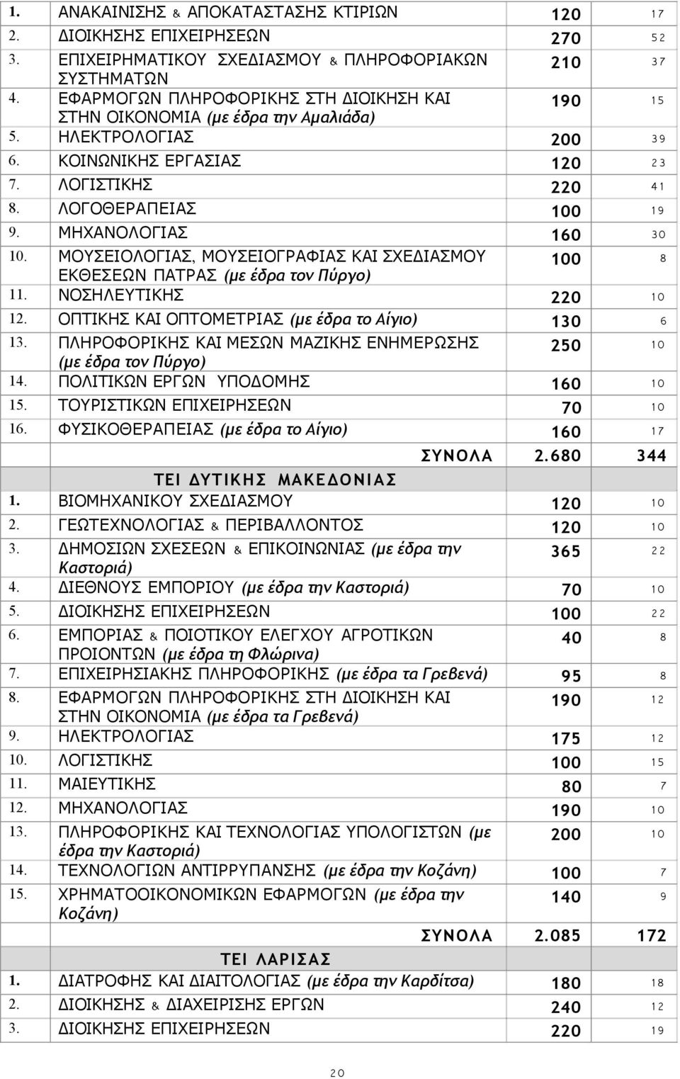 ΜΟΥΣΕΙΟΛΟΓΙΑΣ, ΜΟΥΣΕΙΟΓΡΑΦΙΑΣ ΚΑΙ ΣΧΕΔΙΑΣΜΟΥ 100 8 ΕΚΘΕΣΕΩΝ ΠΑΤΡΑΣ (με έδρα τον Πύργο) 1 ΝΟΣΗΛΕΥΤΙΚΗΣ 220 10 1 1 1 1 1 ΟΠΤΙΚΗΣ ΚΑΙ ΟΠΤΟΜΕΤΡΙΑΣ (με έδρα το Αίγιο) 130 6 ΠΛΗΡΟΦΟΡΙΚΗΣ ΚΑΙ ΜΕΣΩΝ ΜΑΖΙΚΗΣ