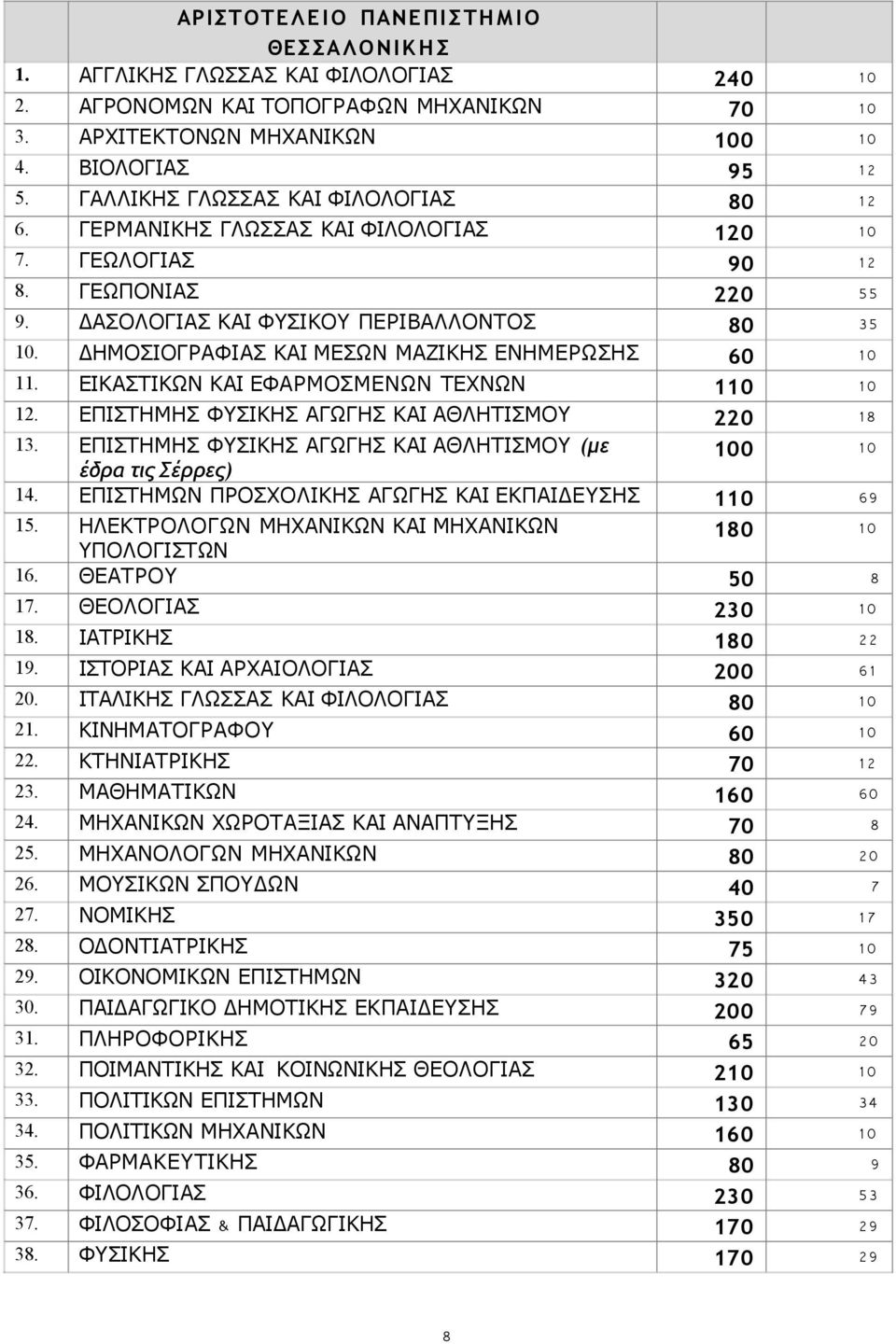 1 1 1 1 ΔΑΣΟΛΟΓΙΑΣ ΚΑΙ ΦΥΣΙΚΟΥ ΠΕΡΙΒΑΛΛΟΝΤΟΣ 80 35 ΔΗΜΟΣΙΟΓΡΑΦΙΑΣ ΚΑΙ ΜΕΣΩΝ ΜΑΖΙΚΗΣ ΕΝΗΜΕΡΩΣΗΣ 60 1 0 ΕΙΚΑΣΤΙΚΩΝ ΚΑΙ ΕΦΑΡΜΟΣΜΕΝΩΝ ΤΕΧΝΩΝ 110 1 0 ΕΠΙΣΤΗΜΗΣ ΦΥΣΙΚΗΣ ΑΓΩΓΗΣ ΚΑΙ ΑΘΛΗΤΙΣΜΟΥ 220 1 8