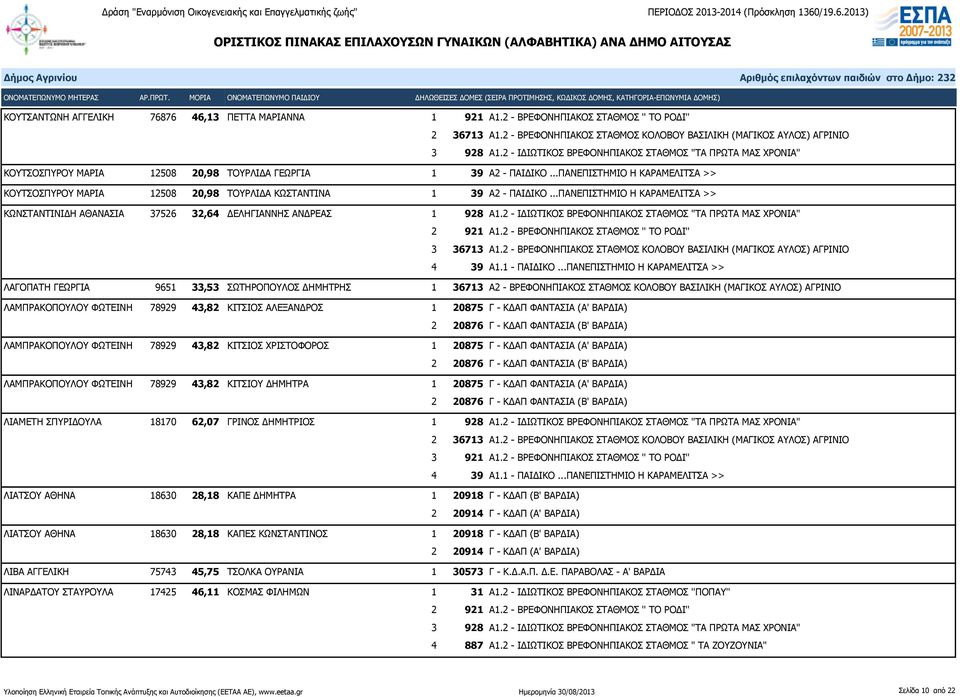 ..ΠΑΝΕΠΙΣΤΗΜΙΟ Η ΚΑΡΑΜΕΛΙΤΣΑ >> ΚΟΥΤΣΟΣΠΥΡΟΥ ΜΑΡΙΑ 12508 20,98 ΤΟΥΡΛΙΔΑ ΚΩΣΤΑΝΤΙΝΑ 1 39 Α2 - ΠΑΙΔΙΚΟ...ΠΑΝΕΠΙΣΤΗΜΙΟ Η ΚΑΡΑΜΕΛΙΤΣΑ >> ΚΩΝΣΤΑΝΤΙΝΙΔΗ ΑΘΑΝΑΣΙΑ 37526 32,64 ΔΕΛΗΓΙΑΝΝΗΣ ΑΝΔΡΕΑΣ 1 928 Α1.