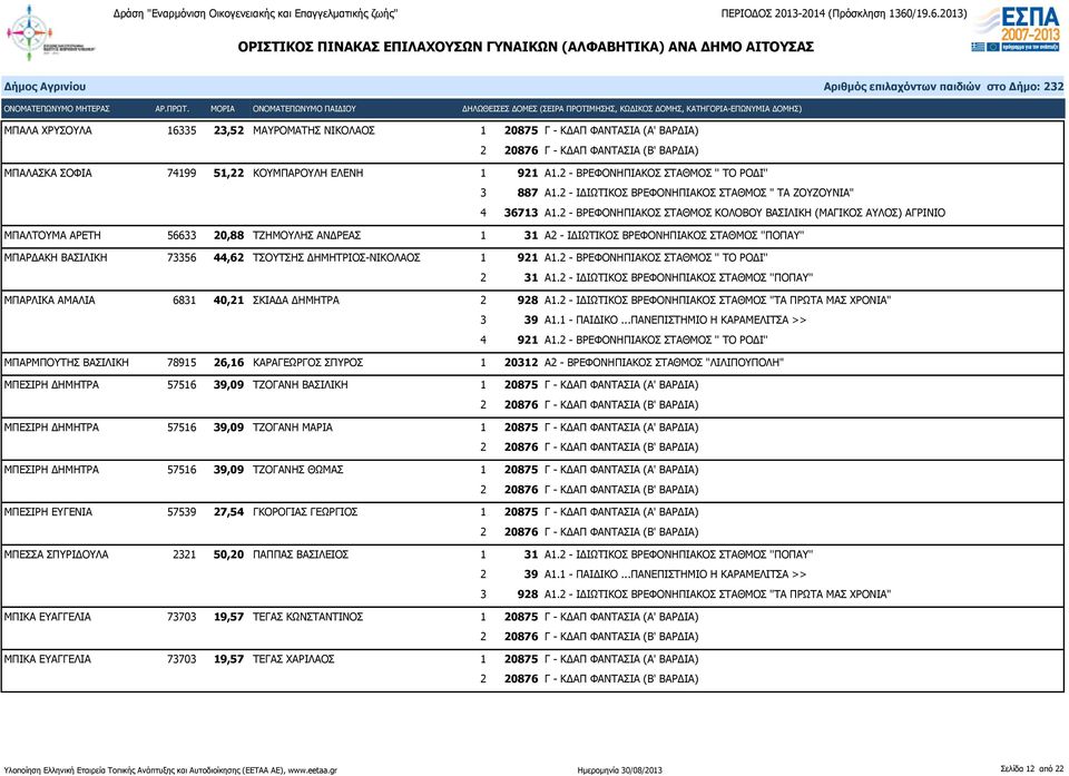 921 Α1.2 - ΒΡΕΦΟΝΗΠΙΑΚΟΣ ΣΤΑΘΜΟΣ '' ΤΟ ΡΟΔΙ'' ΜΠΑΡΛΙΚΑ ΑΜΑΛΙΑ 6831 40,21 ΣΚΙΑΔΑ ΔΗΜΗΤΡΑ 3 39 Α1.1 - ΠΑΙΔΙΚΟ.