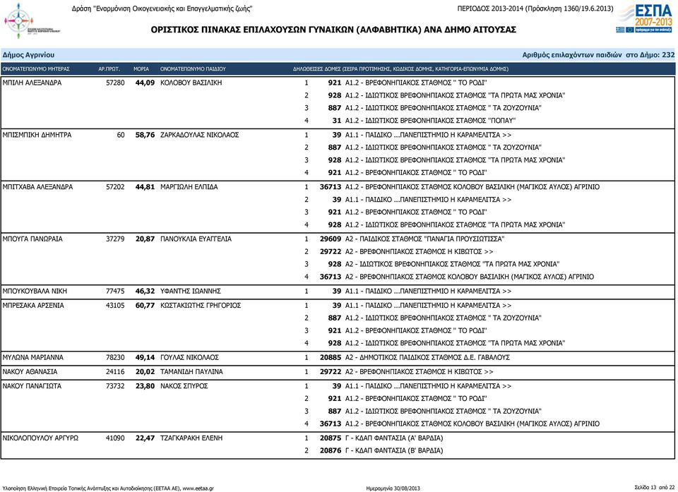 ..ΠΑΝΕΠΙΣΤΗΜΙΟ Η ΚΑΡΑΜΕΛΙΤΣΑ >> ΜΠΙΤΧΑΒΑ ΑΛΕΞΑΝΔΡΑ 57202 44,81 ΜΑΡΓΙΩΛΗ ΕΛΠΙΔΑ 1 36713 Α1.