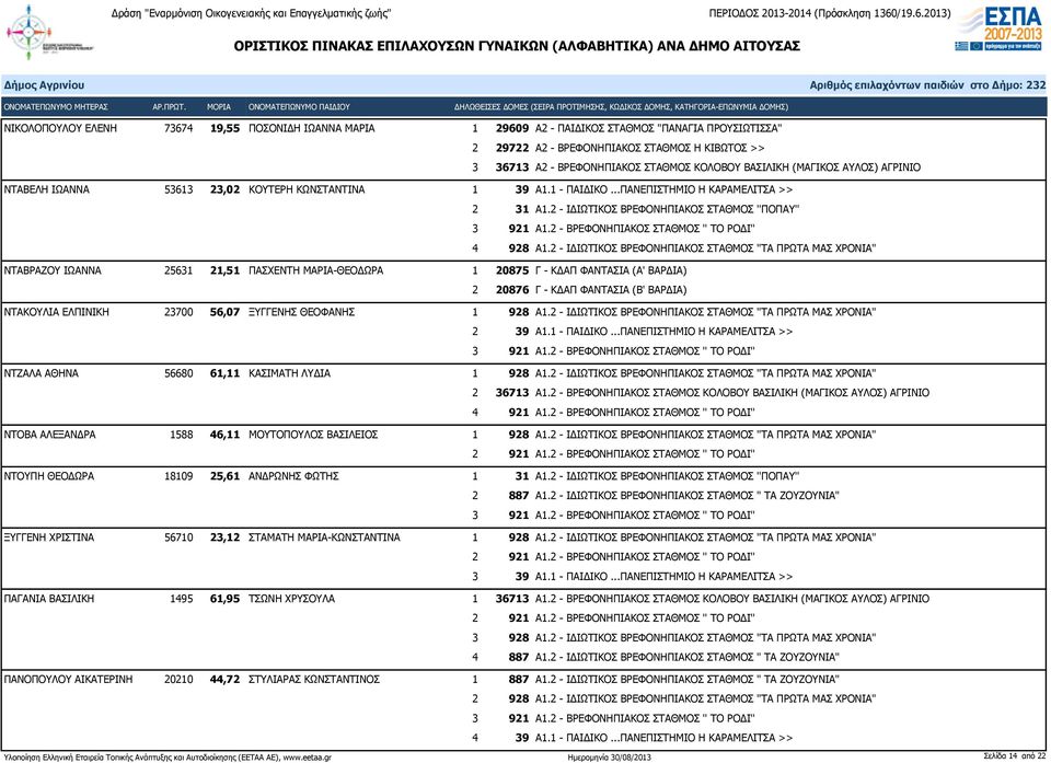 ..ΠΑΝΕΠΙΣΤΗΜΙΟ Η ΚΑΡΑΜΕΛΙΤΣΑ >> ΝΤΑΒΡΑΖΟΥ ΙΩΑΝΝΑ 25631 21,51 ΠΑΣΧΕΝΤΗ ΜΑΡΙΑ-ΘΕΟΔΩΡΑ 1 20875 Γ - ΚΔΑΠ ΦΑΝΤΑΣΙΑ (Α' ΒΑΡΔΙΑ) ΝΤΑΚΟΥΛΙΑ ΕΛΠΙΝΙΚΗ 23700 56,07 ΞΥΓΓΕΝΗΣ ΘΕΟΦΑΝΗΣ 1 928 Α1.
