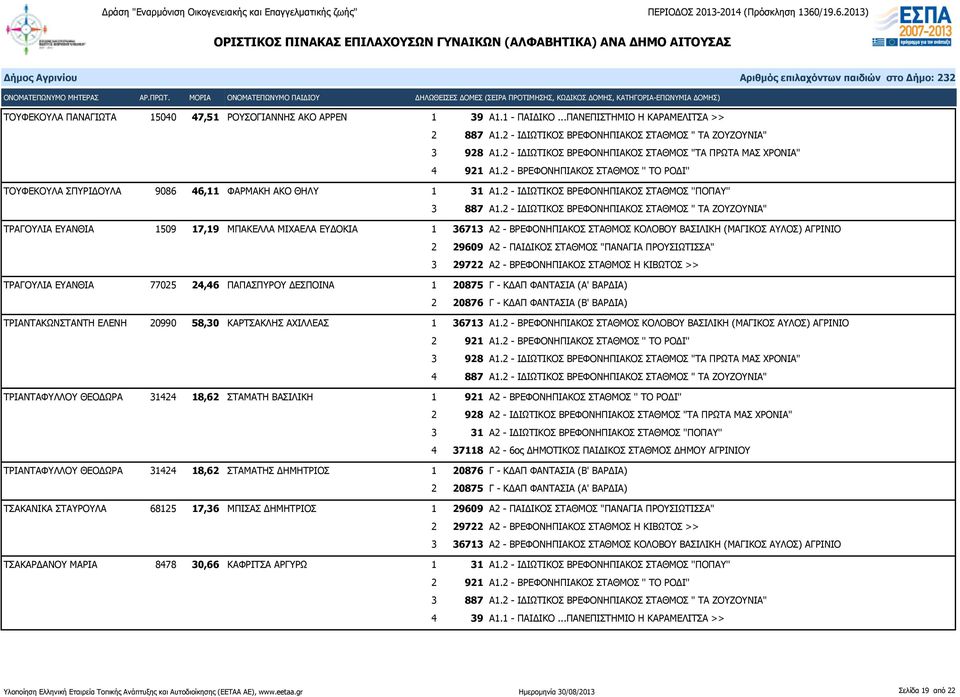ΣΤΑΘΜΟΣ "ΠΑΝΑΓΙΑ ΠΡΟΥΣΙΩΤΙΣΣΑ" 3 29722 Α2 - ΒΡΕΦΟΝΗΠΙΑΚΟΣ ΣΤΑΘΜΟΣ Η ΚΙΒΩΤΟΣ >> ΤΡΑΓΟΥΛΙΑ ΕΥΑΝΘΙΑ 77025 24,46 ΠΑΠΑΣΠΥΡΟΥ ΔΕΣΠΟΙΝΑ 1 20875 Γ - ΚΔΑΠ ΦΑΝΤΑΣΙΑ (Α' ΒΑΡΔΙΑ) ΤΡΙΑΝΤΑΚΩΝΣΤΑΝΤΗ ΕΛΕΝΗ 20990