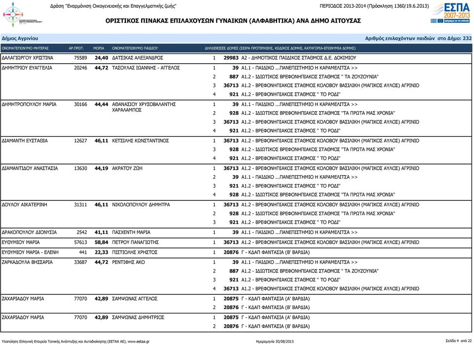 ..ΠΑΝΕΠΙΣΤΗΜΙΟ Η ΚΑΡΑΜΕΛΙΤΣΑ >> 3 36713 Α1.2 - ΒΡΕΦΟΝΗΠΙΑΚΟΣ ΣΤΑΘΜΟΣ ΚΟΛΟΒΟΥ ΒΑΣΙΛΙΚΗ (ΜΑΓΙΚΟΣ ΑΥΛΟΣ) ΑΓΡΙΝΙΟ ΔΙΑΜΑΝΤΗ ΕΥΣΤΑΘΙΑ 12627 46,11 ΚΕΤΣΙΛΗΣ ΚΩΝΣΤΑΝΤΙΝΟΣ 1 36713 Α1.