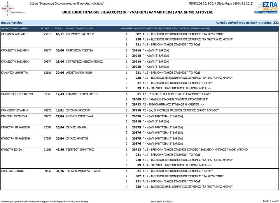ΚΔΑΠ (Α' ΒΑΡΔΙΑ) ΚΑΛΑΝΤΖΗ ΔΗΜΗΤΡΑ 12681 30,06 ΑΠΟΣΤΟΛΑΚΗ ΑΝΘΗ 1 921 Α1.2 - ΒΡΕΦΟΝΗΠΙΑΚΟΣ ΣΤΑΘΜΟΣ '' ΤΟ ΡΟΔΙ'' 3 31 Α1.
