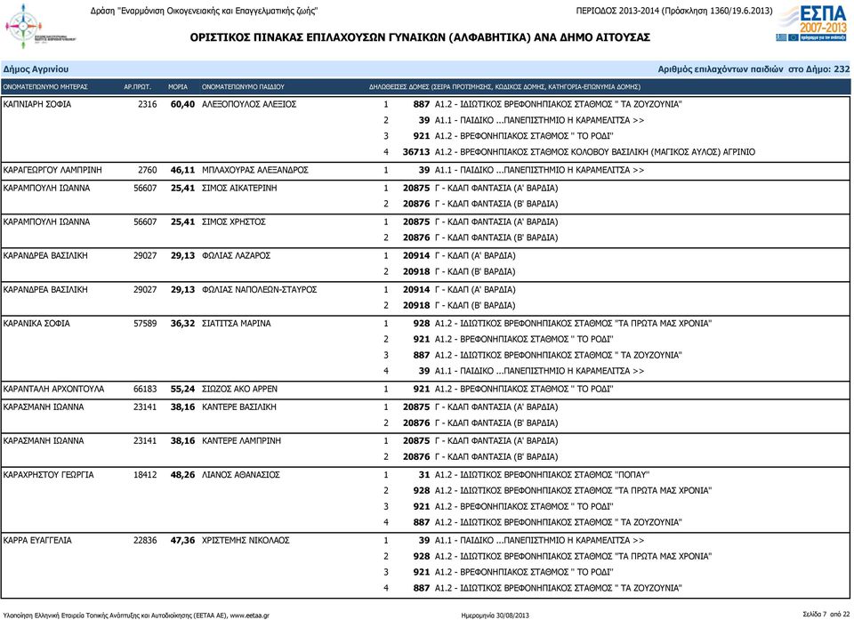 ΚΑΡΑΝΔΡΕΑ ΒΑΣΙΛΙΚΗ 29027 29,13 ΦΩΛΙΑΣ ΛΑΖΑΡΟΣ 1 20914 Γ - ΚΔΑΠ (Α' ΒΑΡΔΙΑ) ΚΑΡΑΝΔΡΕΑ ΒΑΣΙΛΙΚΗ 29027 29,13 ΦΩΛΙΑΣ ΝΑΠΟΛΕΩΝ-ΣΤΑΥΡΟΣ 1 20914 Γ - ΚΔΑΠ (Α' ΒΑΡΔΙΑ) ΚΑΡΑΝΙΚΑ ΣΟΦΙΑ 57589 36,32 ΣΙΑΤΙΤΣΑ