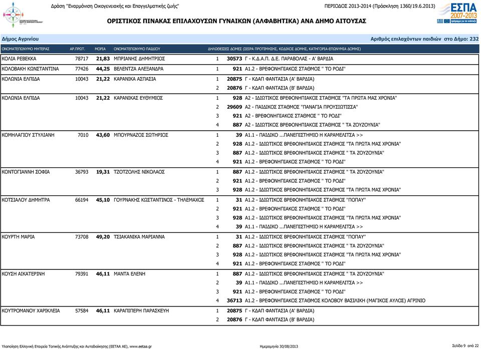 ΒΡΕΦΟΝΗΠΙΑΚΟΣ ΣΤΑΘΜΟΣ "ΤΑ ΠΡΩΤΑ ΜΑΣ ΧΡΟΝΙΑ" 2 29609 Α2 - ΠΑΙΔΙΚΟΣ ΣΤΑΘΜΟΣ "ΠΑΝΑΓΙΑ ΠΡΟΥΣΙΩΤΙΣΣΑ" 3 921 Α2 - ΒΡΕΦΟΝΗΠΙΑΚΟΣ ΣΤΑΘΜΟΣ '' ΤΟ ΡΟΔΙ'' 4 887 Α2 - ΙΔΙΩΤΙΚΟΣ ΒΡΕΦΟΝΗΠΙΑΚΟΣ ΣΤΑΘΜΟΣ " ΤΑ