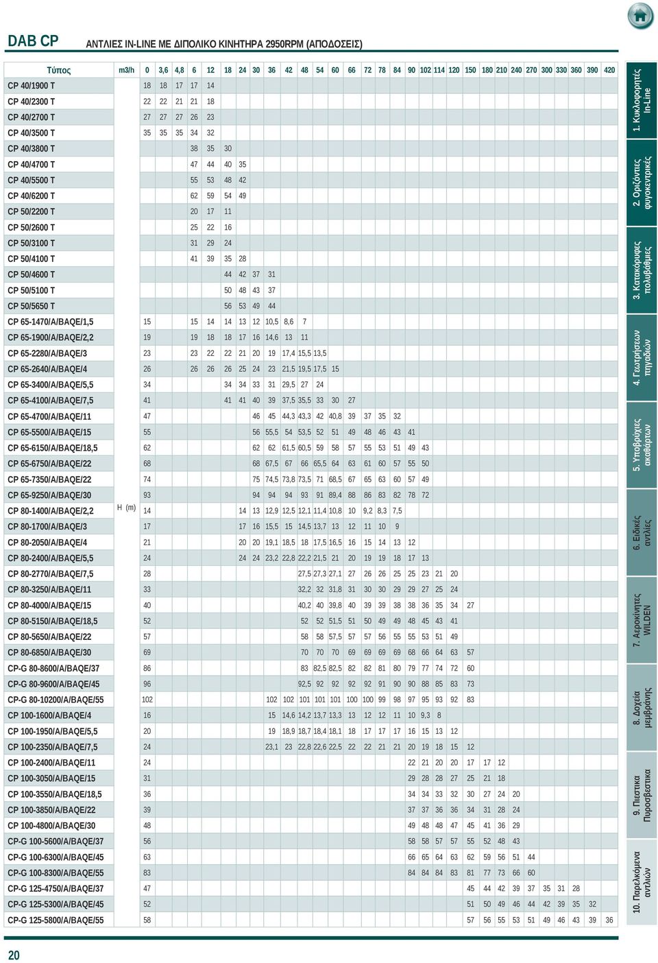 17 11 CP 50/2600 T 25 22 16 CP 50/3100 T 31 29 24 CP 50/4100 T 41 39 35 28 CP 50/4600 T 44 42 37 31 CP 50/5100 T 50 48 43 37 CP 50/5650 T 56 53 49 44 CP 65-1470/A/BAQE/1,5 15 15 14 14 13 12 10,5 8,6