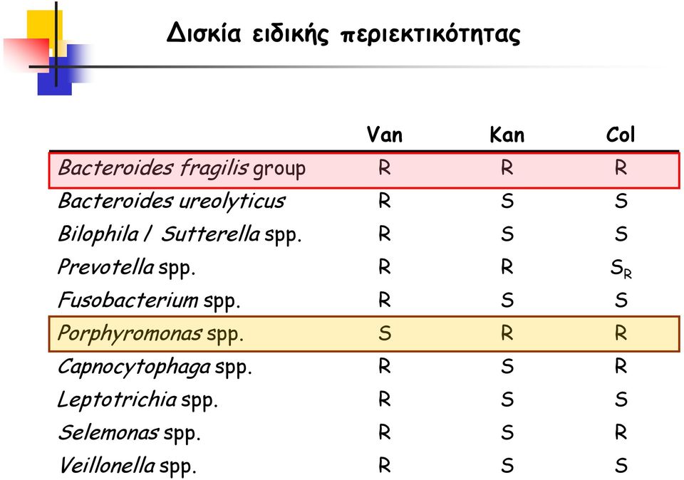 R S S Prevotella spp. R R S R Fusobacterium spp. R S S Porphyromonas spp.