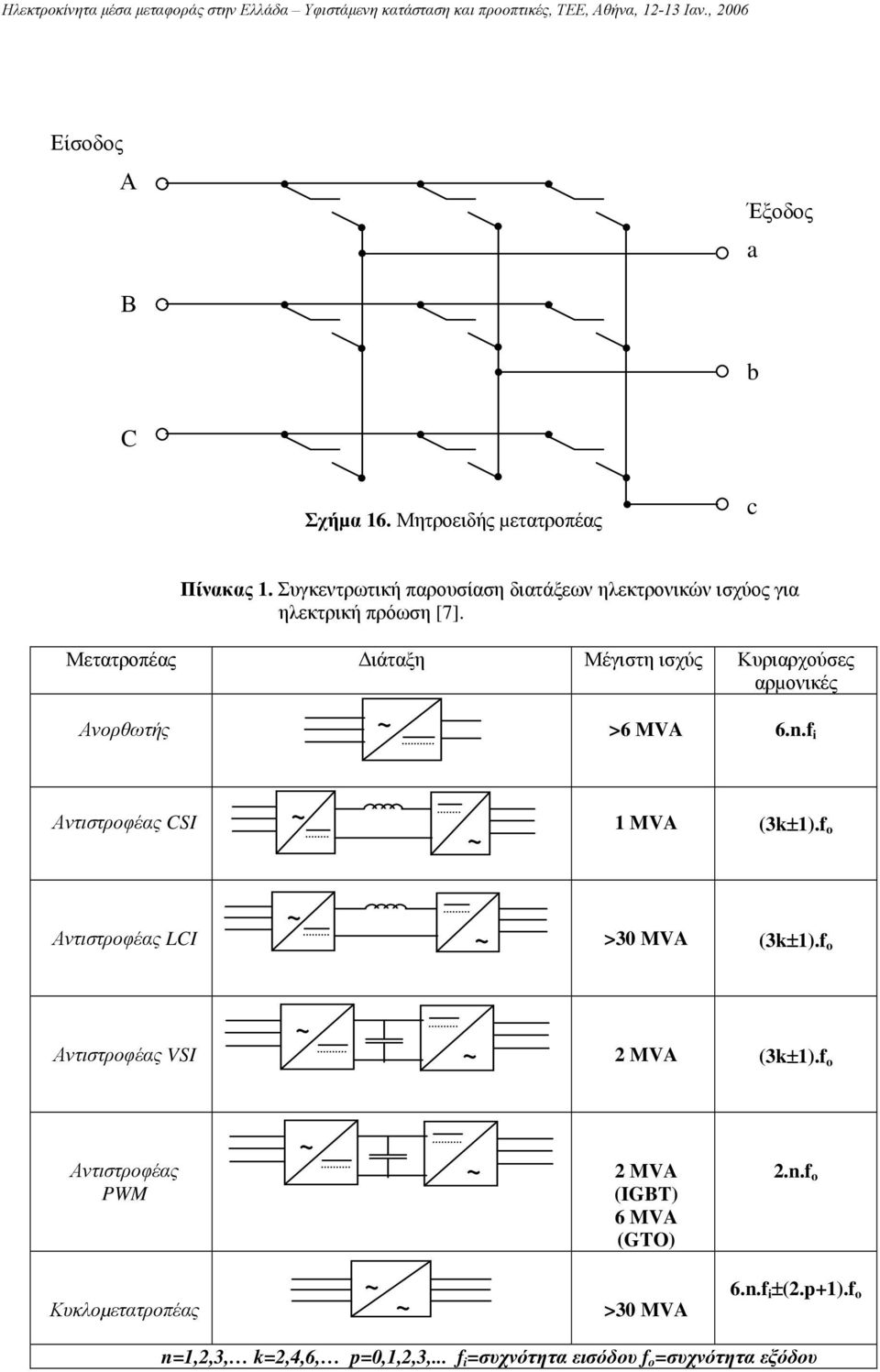 Μετατροπέας ιάταξη Μέγιστη ισχύς Κυριαρχούσες αρµονικές Ανορθωτής >6 MVA 6.n.f i Αντιστροφέας CSI 1 MVA (3k±1).