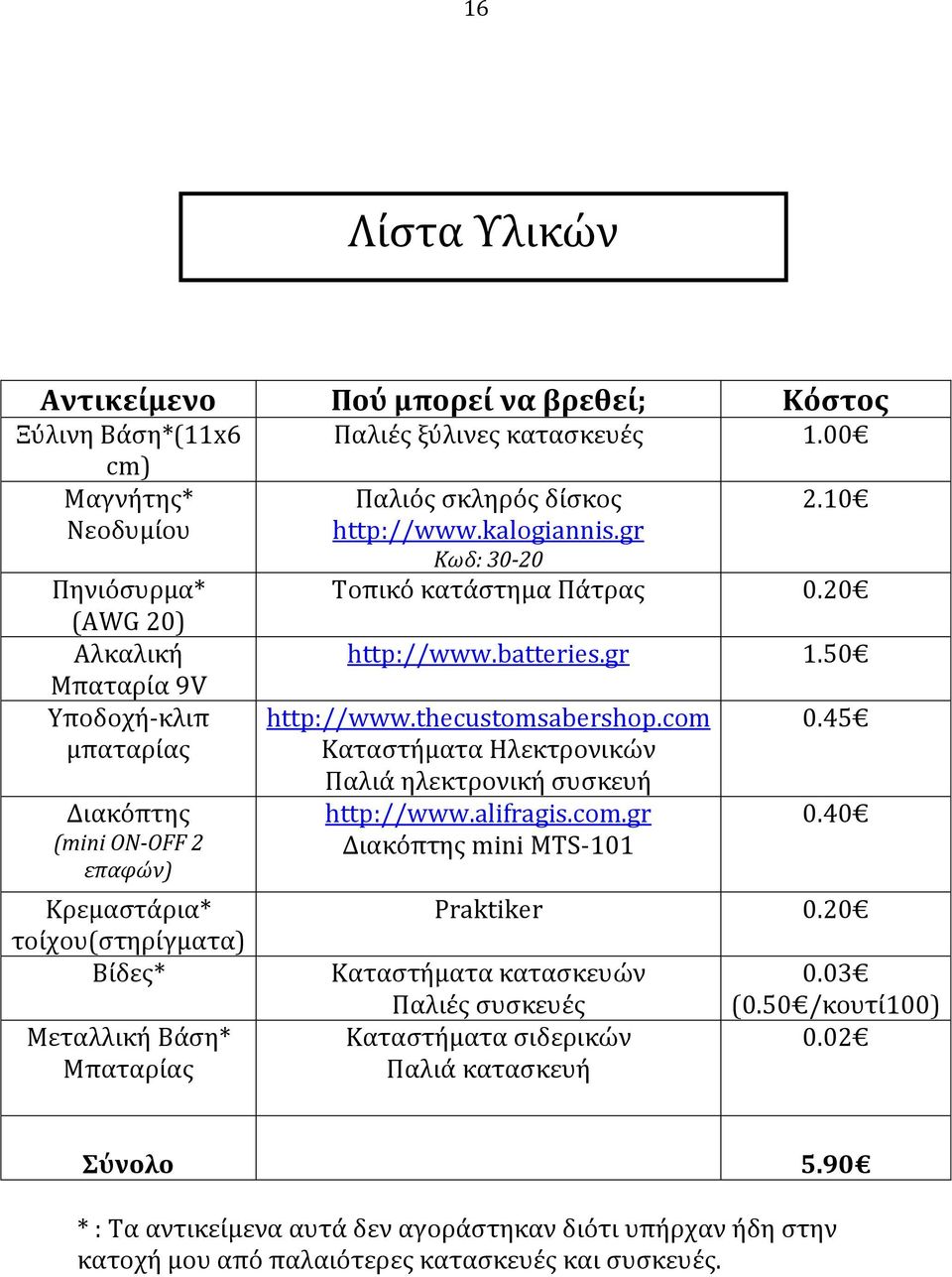 Πάτρας 0.20 http://www.batteries.gr 1.50 http://www.thecustomsabershop.com Καταστήματα Ηλεκτρονικών Παλιά ηλεκτρονική συσκευή http://www.alifragis.com.gr Διακόπτης mini MTS-101 0.45 0.40 Praktiker 0.