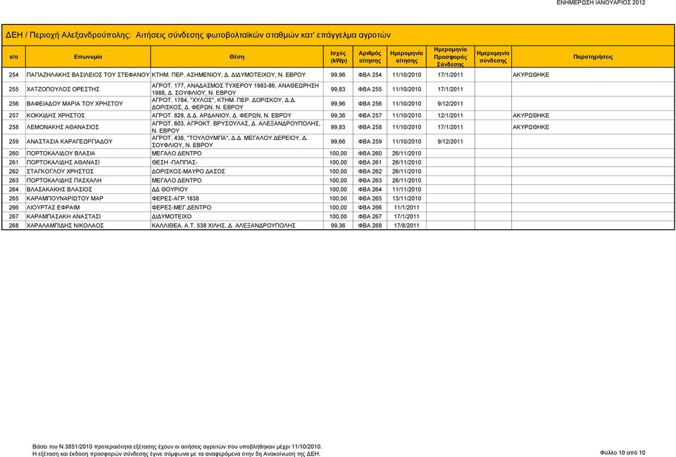 99,83 ΦΒΑ 255 11/10/2010 17/1/2011 256 ΒΑΦΕΙΑΔΟΥ ΜΑΡΙΑ ΤΟΥ ΧΡΗΣΤΟΥ ΑΓΡΟΤ. 1784, "ΧΥΛΟΣ", ΚΤΗΜ. ΠΕΡ. ΔΟΡΙΣΚΟΥ, Δ.Δ. ΔΟΡΙΣΚΟΣ, Δ. ΦΕΡΩΝ, Ν. 99,96 ΦΒΑ 256 11/10/2010 9/12/2011 257 ΚΟΚΚΙΔΗΣ ΧΡΗΣΤΟΣ ΑΓΡΟΤ.