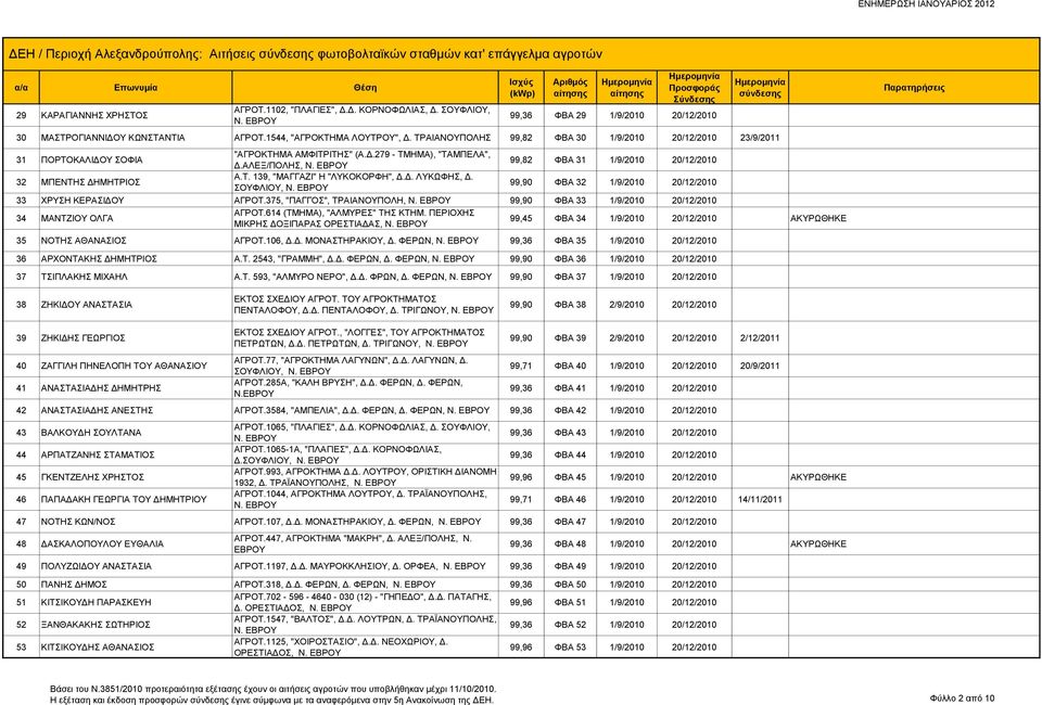 ΤΡΑΙΑΝΟΥΠΟΛΗΣ 99,82 ΦΒΑ 30 1/9/2010 20/12/2010 23/9/2011 31 ΠΟΡΤΟΚΑΛΙΔΟΥ ΣΟΦΙΑ "ΑΓΡΟΚΤΗΜΑ ΑΜΦΙΤΡΙΤΗΣ" (Α.Δ.279 - ΤΜΗΜΑ), "ΤΑΜΠΕΛΑ", Δ.ΑΛΕΞ/ΠΟΛΗΣ, Ν.