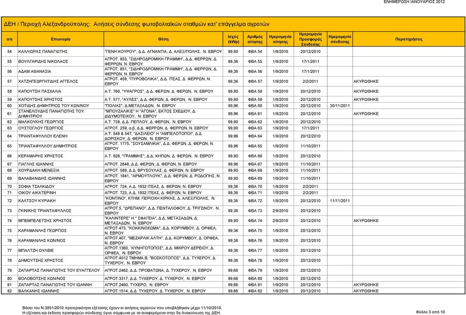 Δ. ΦΕΡΡΩΝ, Δ. ΦΕΡΡΩΝ, Ν. ΑΓΡΟΤ. 459, "ΠΥΡΟΒΟΛΙΚΑ", Δ.Δ. ΙΤΕΑΣ, Δ. ΦΕΡΡΩΝ, Ν. 99,36 ΦΒΑ 55 1/9/2010 17/1/2011 99,36 ΦΒΑ 56 1/9/2010 17/1/2011 99,36 ΦΒΑ 57 1/9/2010 2/2/2011 ΑΚΥΡΩΘΗΚΕ 58 ΚΑΠΟΥΤΣΗ ΠΑΣΧΑΛΙΑ Α.