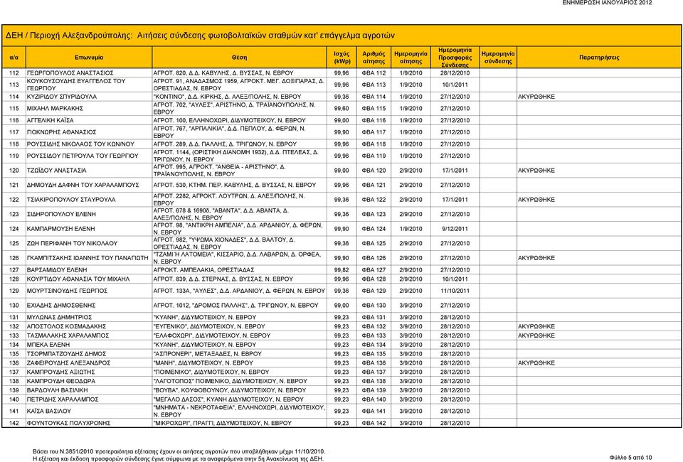 99,96 ΦΒΑ 113 1/9/2010 10/1/2011 114 ΚΥΖΙΡΙΔΟΥ ΣΠΥΡΙΔΟΥΛΑ "ΚΟΝΤΙΝΟ", Δ.Δ. ΚΙΡΚΗΣ, Δ. ΑΛΕΞ/ΠΟΛΗΣ, Ν. 99,36 ΦΒΑ 114 1/9/2010 27/12/2010 ΑΚΥΡΩΘΗΚΕ 115 ΜΙΧΑΗΛ ΜΑΡΚΑΚΗΣ ΑΓΡΟΤ. 702, "ΑΥΛΕΣ", ΑΡΙΣΤΗΝΟ, Δ.