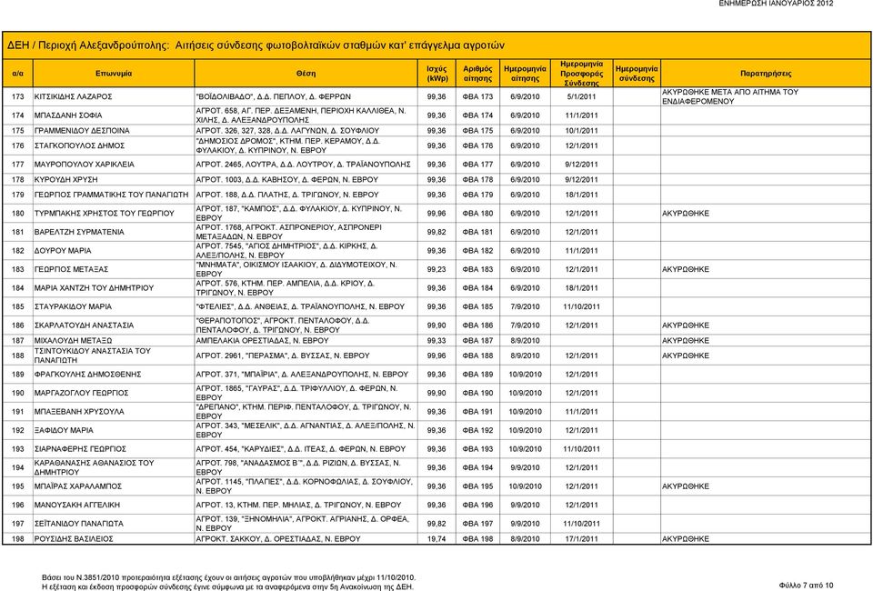 326, 327, 328, Δ.Δ. ΛΑΓΥΝΩΝ, Δ. ΣΟΥΦΛΙΟΥ 99,36 ΦΒΑ 175 6/9/2010 10/1/2011 176 ΣΤΑΓΚΟΠΟΥΛΟΣ ΔΗΜΟΣ "ΔΗΜΟΣΙΟΣ ΔΡΟΜΟΣ", ΚΤΗΜ. ΠΕΡ. ΚΕΡΑΜΟΥ, Δ.Δ. ΦΥΛΑΚΙΟΥ, Δ. ΚΥΠΡΙΝΟΥ, Ν.