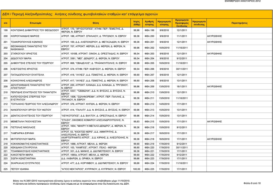 ΜΕΤΑΞΑΔΩΝ, Ν. 99,36 ΦΒΑ 201 9/9/2010 12/1/2011 ΑΚΥΡΩΘΗΚΕ 202 ΘΕΟΦΑΝΙΔΗΣ ΠΑΝΑΓΙΩΤΗΣ ΤΟΥ ΝΑΘΑΝΑΗΛ ΑΓΡΟΤ. 707, ΑΓΡΟΚΤ. ΦΕΡΩΝ, Δ.Δ. ΦΕΡΩΝ, Δ. ΦΕΡΩΝ, Ν.