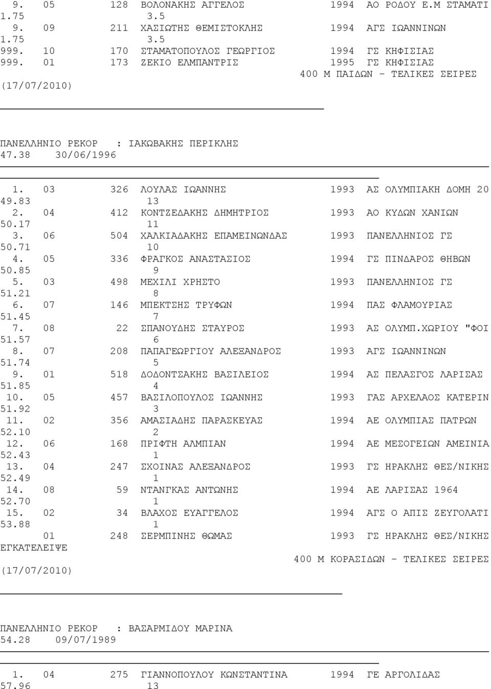 04 42 ΚΟΝΤΖΕΔΑΚΗΣ ΔΗΜΗΤΡΙΟΣ 993 ΑΟ ΚΥΔΩΝ ΧΑΝΙΩΝ 50.7 3. 06 504 ΧΑΛΚΙΑΔΑΚΗΣ ΕΠΑΜΕΙΝΩΝΔΑΣ 993 ΠΑΝΕΛΛΗΝΙΟΣ ΓΣ 50.7 0 4. 05 336 ΦΡΑΓΚΟΣ ΑΝΑΣΤΑΣΙΟΣ 994 ΓΣ ΠΙΝΔΑΡΟΣ ΘΗΒΩΝ 50.85 9 5.