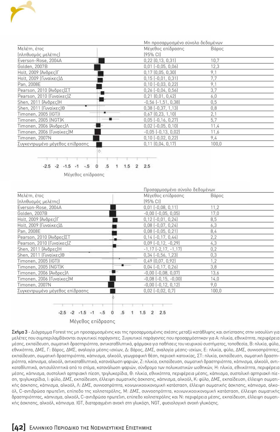 0,42) 6,0 Shen, 2011 (Άνδρες)Η -0,56 (-1,51, 0,38) 0,5 Shen, 2011 (Γυναίκες)Θ 0,38 (-0,37, 1,13) 0,8 Timonen, 2005 (IGT)Ι 0,67 (0,23, 1,10) 2,1 Timonen, 2005 (NGT)Κ 0,05 (-0,16, 0,27) 5,7 Timonen,