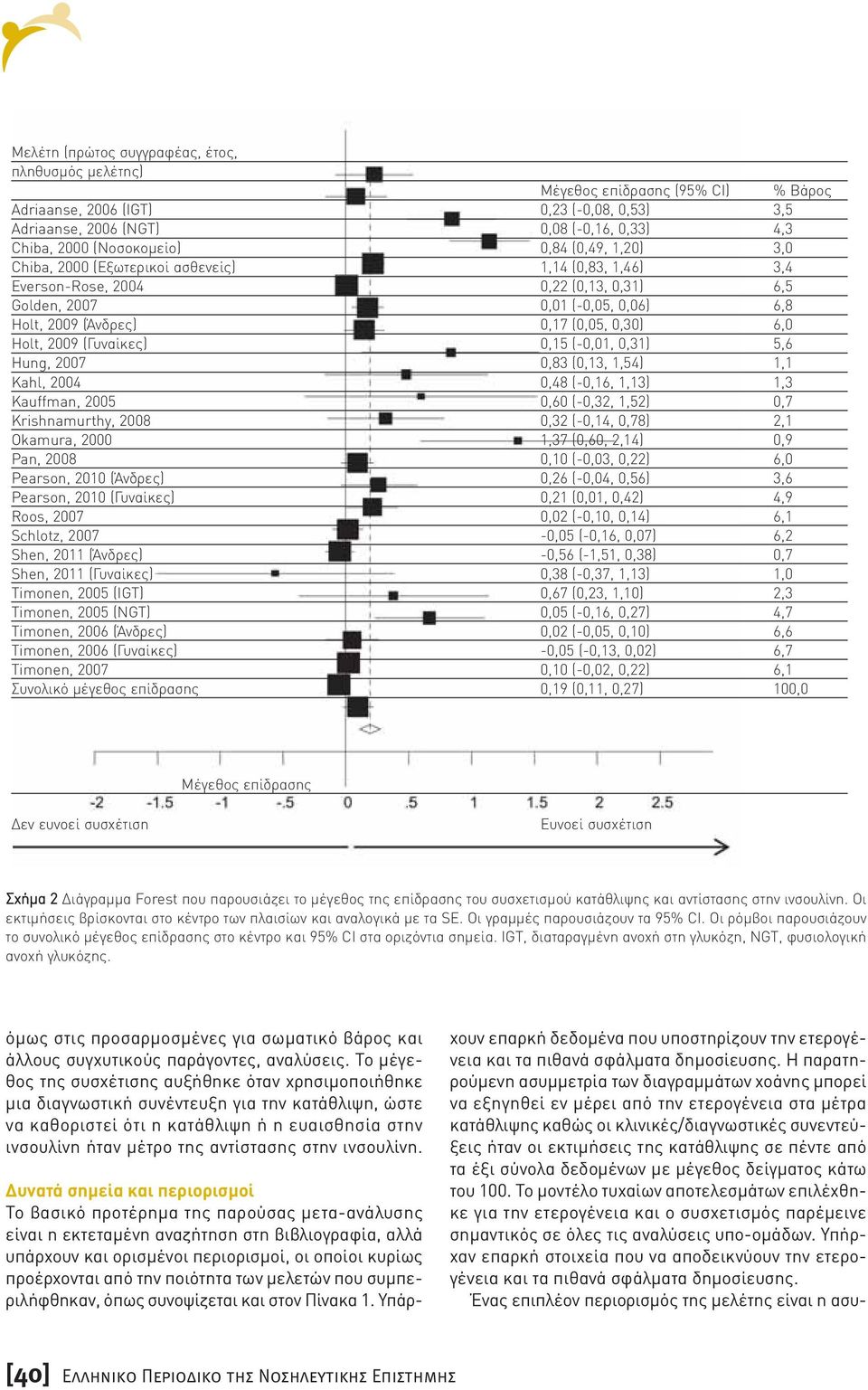 0,30) 6,0 Holt, 2009 (Γυναίκες) 0,15 (-0,01, 0,31) 5,6 Hung, 2007 0,83 (0,13, 1,54) 1,1 Kahl, 2004 0,48 (-0,16, 1,13) 1,3 Kauffman, 2005 0,60 (-0,32, 1,52) 0,7 Krishnamurthy, 2008 0,32 (-0,14, 0,78)