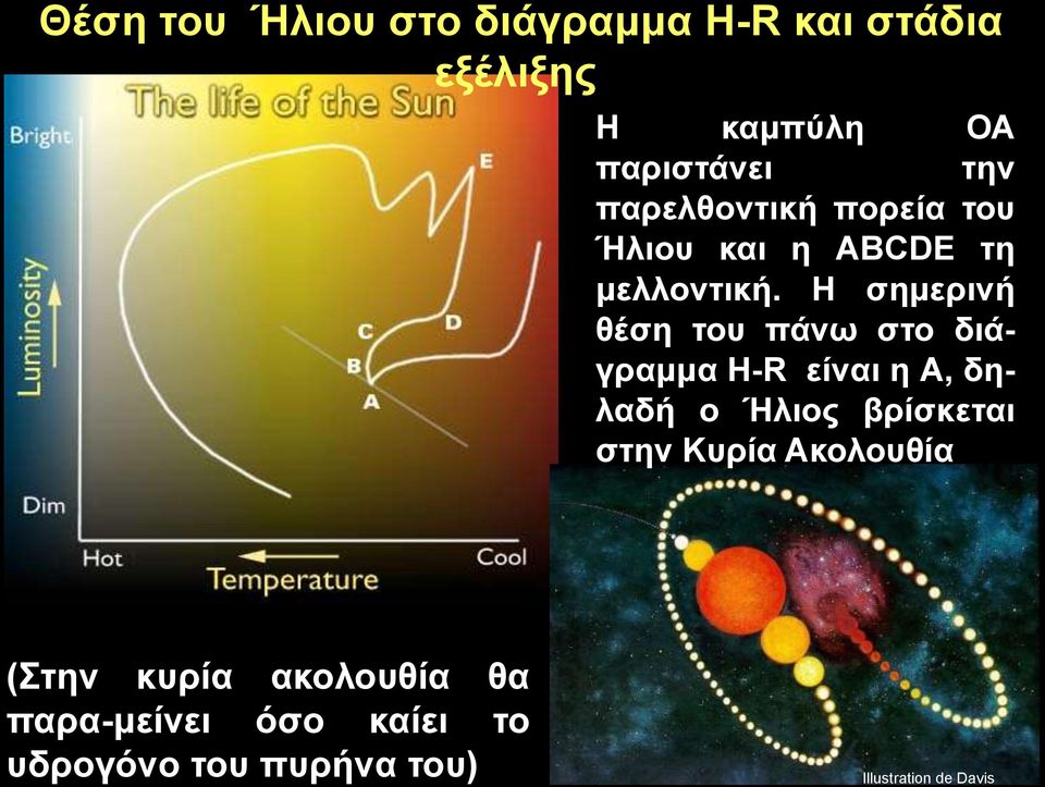 Η σημερινή θέση του πάνω στο διάγραμμα H-R είναι η Α, δηλαδή ο Ήλιος βρίσκεται στην