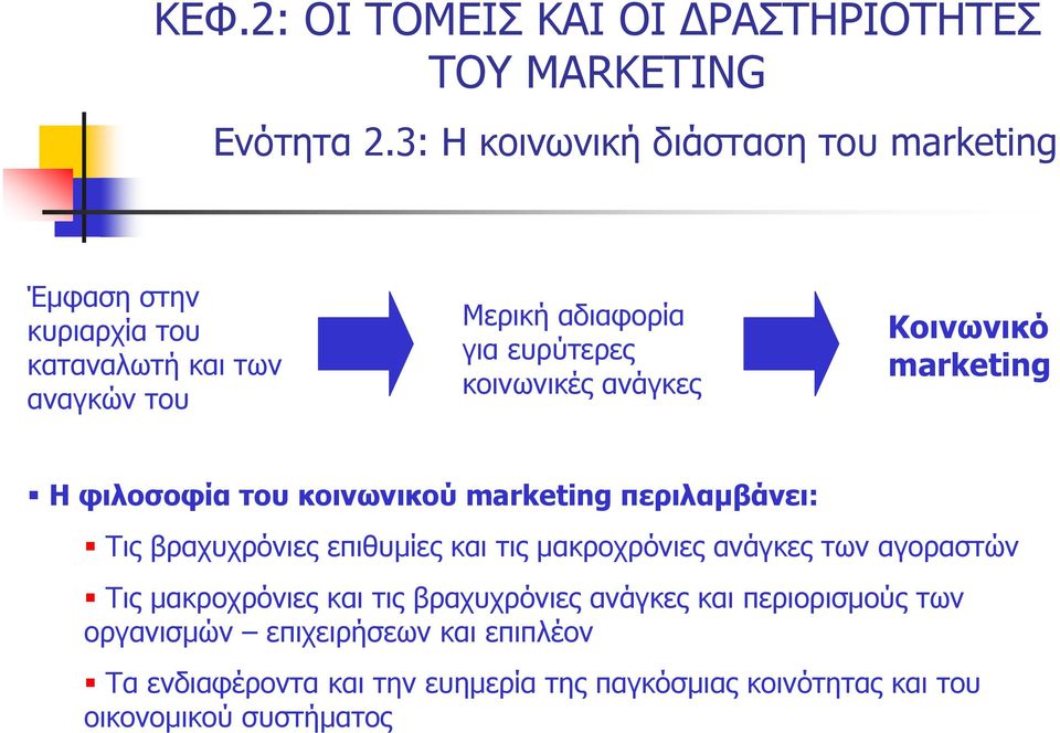 κοινωνικές ανάγκες Κοινωνικό marketing Η φιλοσοφία του κοινωνικού marketing περιλαμβάνει: Τις βραχυχρόνιες επιθυμίες και τις