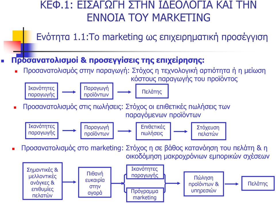 προϊόντος Ικανότητες παραγωγής Παραγωγή προϊόντων Πελάτης Προσανατολισμός στις πωλήσεις: Στόχος οι επιθετικές πωλήσεις των παραγόμενων προϊόντων Ικανότητες παραγωγής Παραγωγή προϊόντων