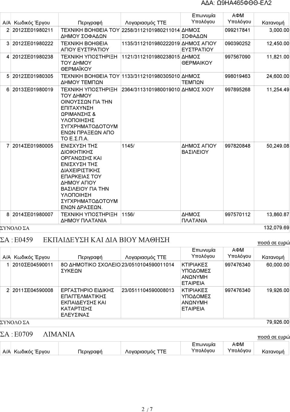 ΤΕΧΝΙΚΗ ΥΠΟΣΤΗΡΙΞΗ ΔΗΜΟΥ ΠΛΑΤΑΝΙΑ 58/3098004 35/3098009 /309803805 33/3098030500 364/3309800900 45/ 56/ ΣΟΦΑΔΩΝ ΑΓΙΟΥ ΕΥΣΤΡΑΤΙΟΥ ΘΕΡΜΑΙΚΟΥ ΤΕΜΠΩΝ ΧΙΟΥ ΑΓΙΟΥ ΒΑΣΙΛΕΙΟΥ ΠΛΑΤΑΝΙΑ 099784 0903905