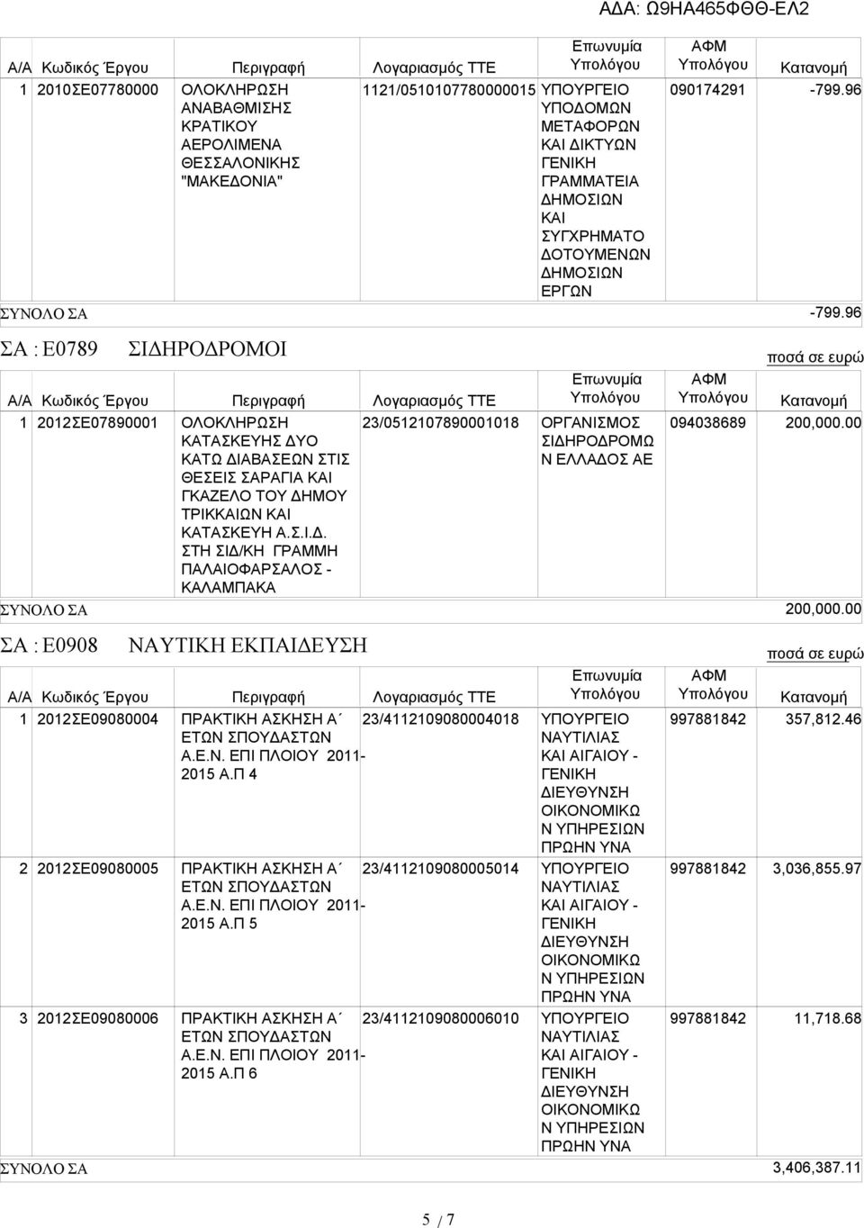 00 00,000.00 ΣΑ : Ε0908 ΝΑΥΤΙΚΗ ΕΚΠΑΙΔΕΥΣΗ 3 0ΣΕ09080004 0ΣΕ09080005 0ΣΕ09080006 ΠΡΑΚΤΙΚΗ ΑΣΚΗΣΗ Α 3/40908000408 ΕΤΩΝ ΣΠΟΥΔΑΣΤΩΝ Α.Ε.Ν. ΕΠΙ ΠΛΟΙΟΥ 0-05 Α.