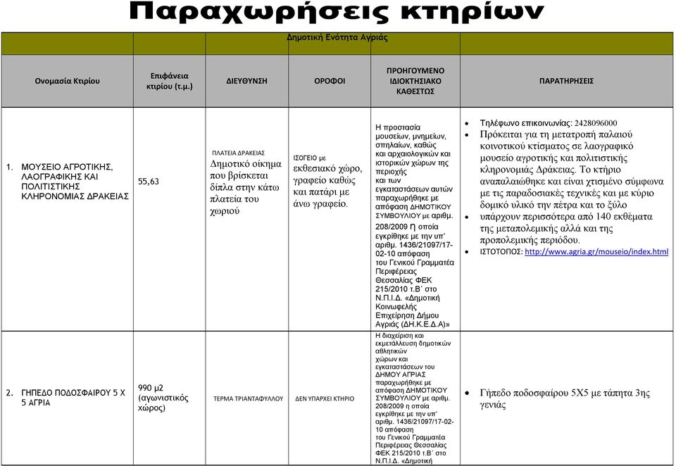 ΓΗΠΕΔΟ ΠΟΔΟΣΦΑΙΡΟΥ 5 Χ 5 ΑΓΡΙΑ 55,63 990 μ2 ΠΛΑΤΕΙΑ ΔΡΑΚΕΙΑΣ Δημοτικό οίκημα που βρίσκεται δίπλα στην κάτω πλατεία του χωριού ΤΕΡΜΑ ΤΡΙΑΝΤΑΦΥΛΛΟΥ ΙΣΟΓΕΙΟ με εκθεσιακό χώρο, γραφείο καθώς και πατάρι